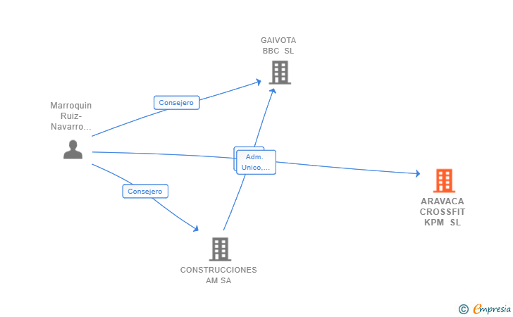 Vinculaciones societarias de ARAVACA CROSSFIT KPM SL