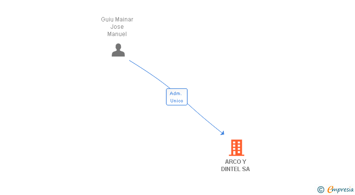 Vinculaciones societarias de ARCO Y DINTEL SA