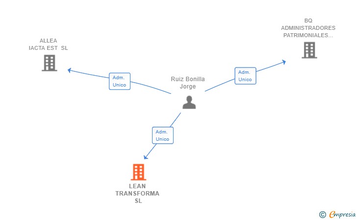 Vinculaciones societarias de LEAN TRANSFORMA SL
