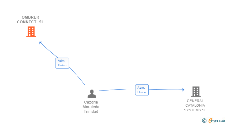 Vinculaciones societarias de OMBRER CONNECT SL