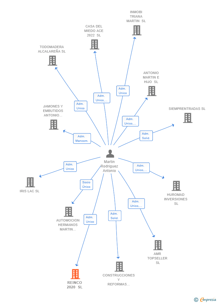 Vinculaciones societarias de REINCO 2020 SL