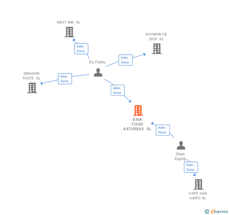 Vinculaciones societarias de ASIA FOOD ASTURIAS SL