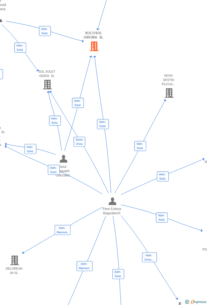 Vinculaciones societarias de XOCOSOL GIRONA SL