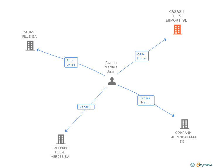 Vinculaciones societarias de CASAS I FILLS EXPORT SL