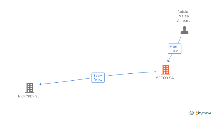 Vinculaciones societarias de SETCO SA