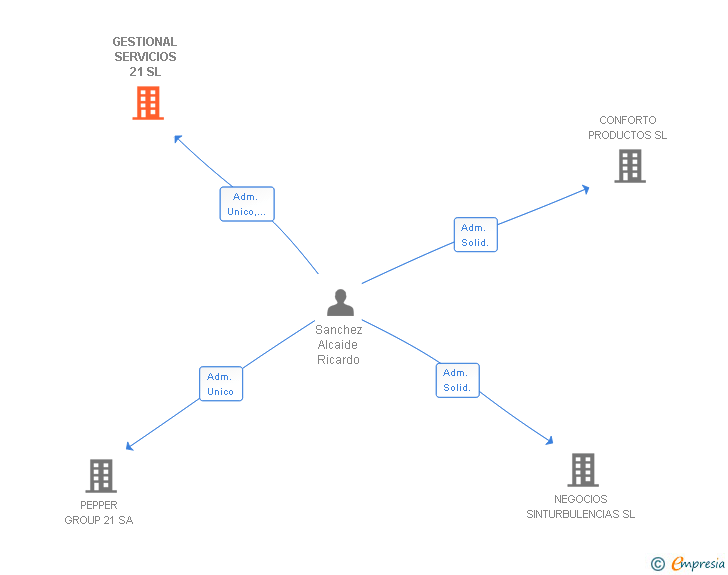Vinculaciones societarias de GESTIONAL SERVICIOS 21 SL