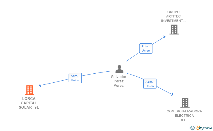 Vinculaciones societarias de LORCA CAPITAL SOLAR SL
