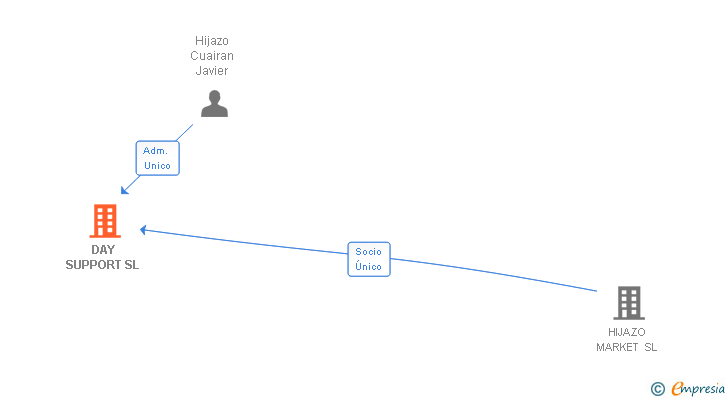 Vinculaciones societarias de DAY SUPPORT SL