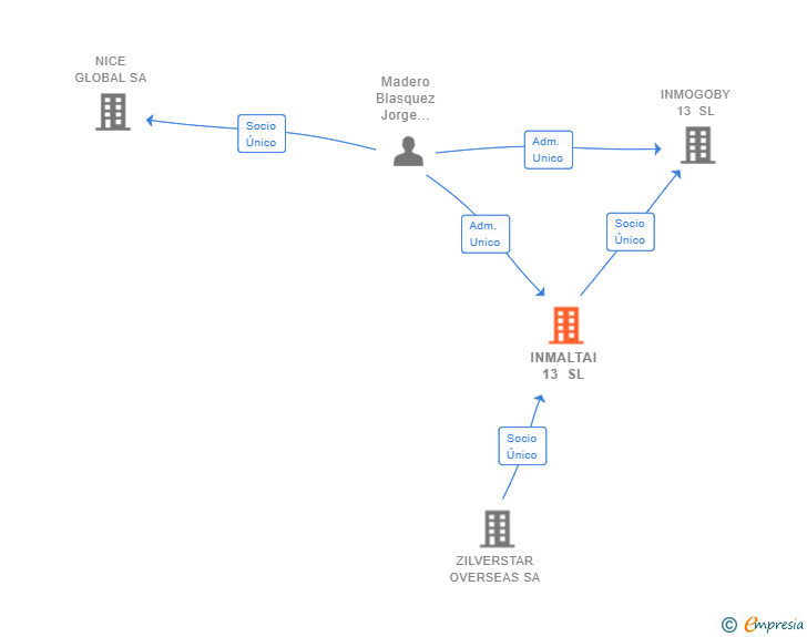 Vinculaciones societarias de INMALTAI 13 SL