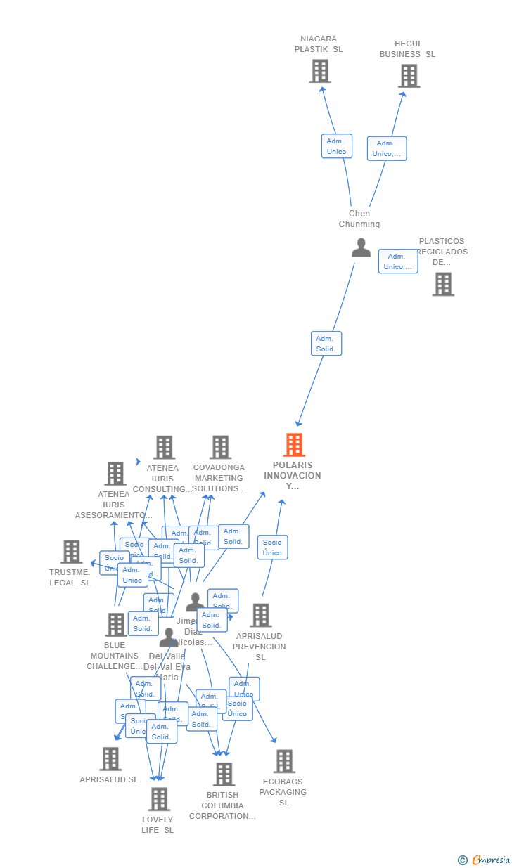 Vinculaciones societarias de POLARIS INNOVACION Y SOSTENIBILIDAD SL