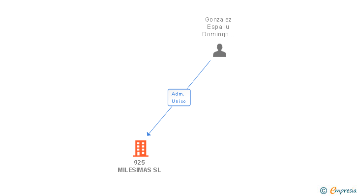 Vinculaciones societarias de 925 MILESIMAS SL