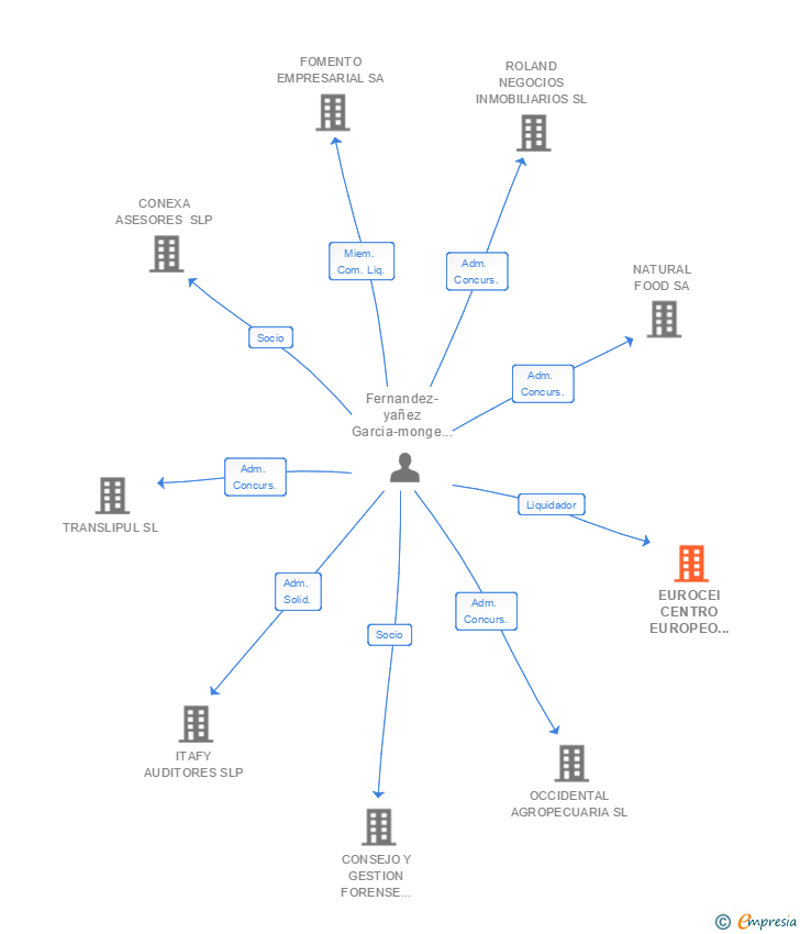 Vinculaciones societarias de EUROCEI CENTRO EUROPEO DE EMPRESAS E INNOVACION SA