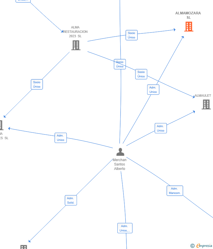 Vinculaciones societarias de ALMAMOZARA SL