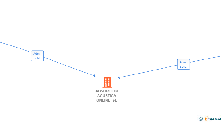 Vinculaciones societarias de ABSORCION ACUSTICA ONLINE SL