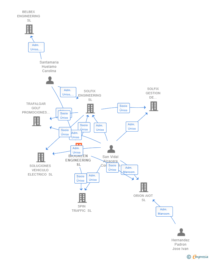Vinculaciones societarias de BIOGREEN ENGINEERING SL
