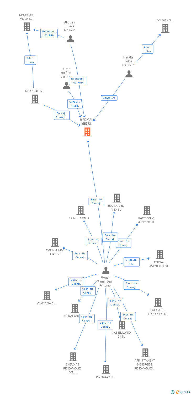 Vinculaciones societarias de MEDICAL MIX SL
