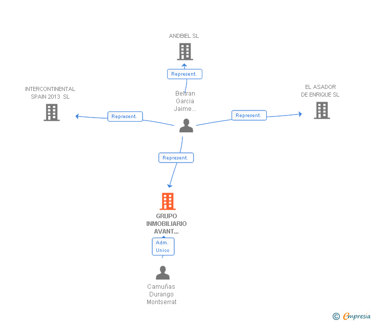 Vinculaciones societarias de GRUPO INMOBILIARIO AVANT LINER SL