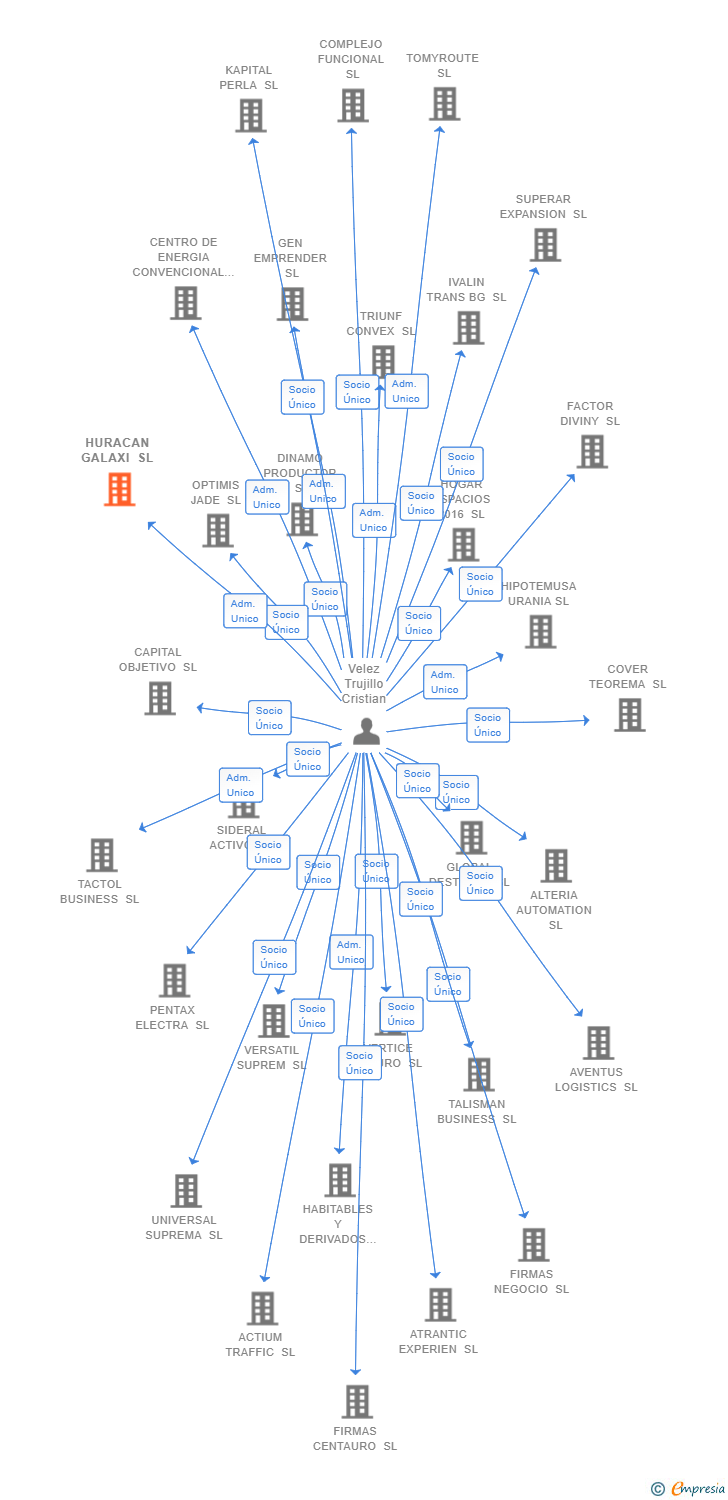 Vinculaciones societarias de HURACAN GALAXI SL