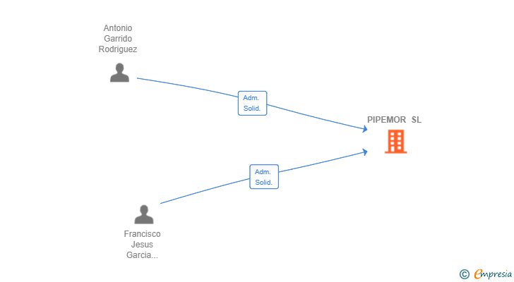 Vinculaciones societarias de PIPEMOR SL