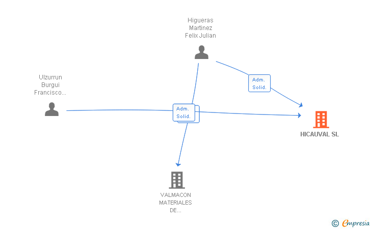 Vinculaciones societarias de HICAUVAL SL