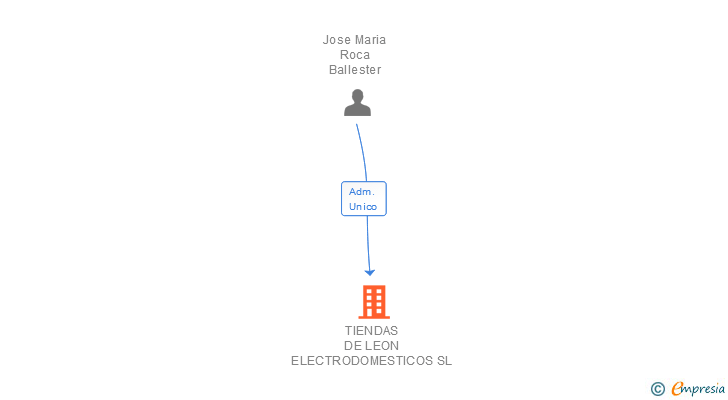 Vinculaciones societarias de TIENDAS DE LEON ELECTRODOMESTICOS SL