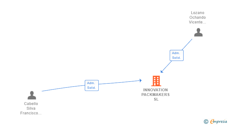 Vinculaciones societarias de INNOVATION PACKMAKERS SL