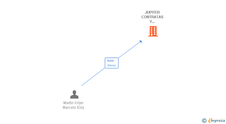 Vinculaciones societarias de JUPITER CONTRATAS Y SERVICIOS SL