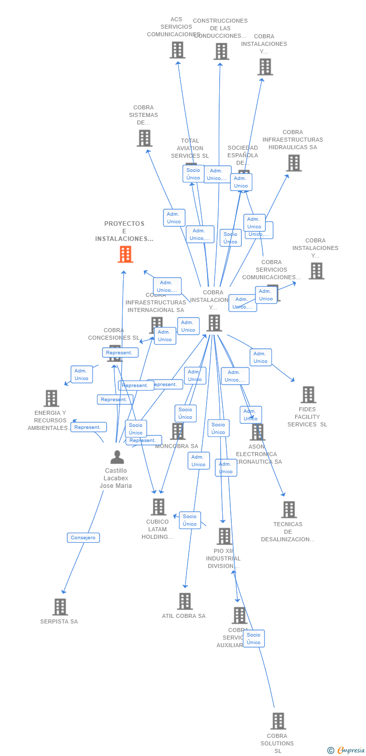 Vinculaciones societarias de PROYECTOS E INSTALACIONES COBRA IV SL