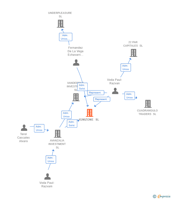 Vinculaciones societarias de IGNIZONE SL