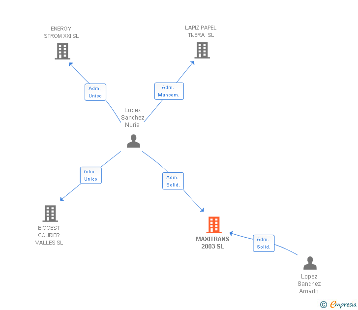 Vinculaciones societarias de MAXITRANS 2003 SL