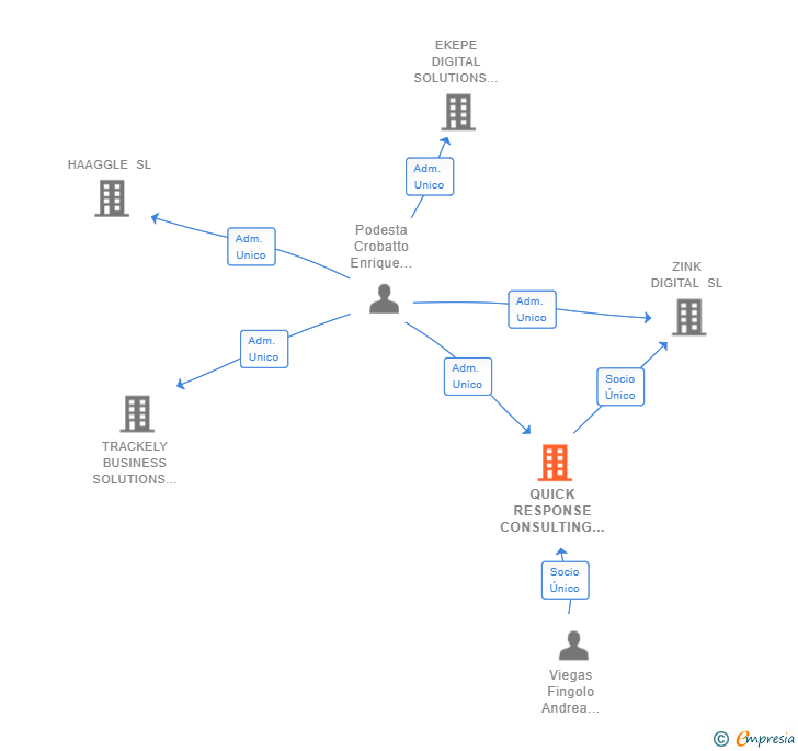 Vinculaciones societarias de QUICK RESPONSE CONSULTING SERVICES SL