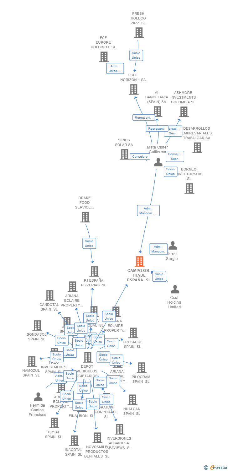 Vinculaciones societarias de CAMPOSOL TRADE ESPAÑA SL