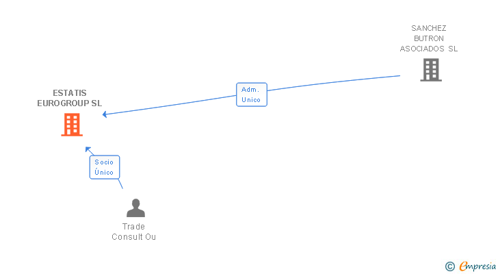 Vinculaciones societarias de ESTATIS EUROGROUP SL