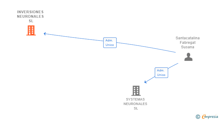 Vinculaciones societarias de INVERSIONES NEURONALES SL