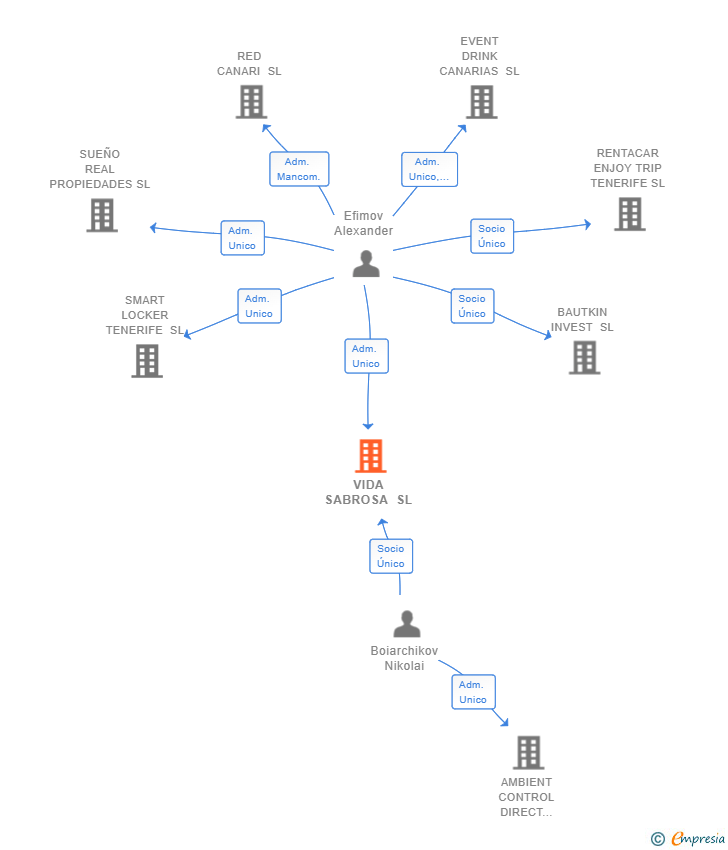Vinculaciones societarias de VIDA SABROSA SL