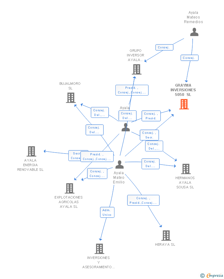 Vinculaciones societarias de GRAYMA INVERSIONES 5050 SL