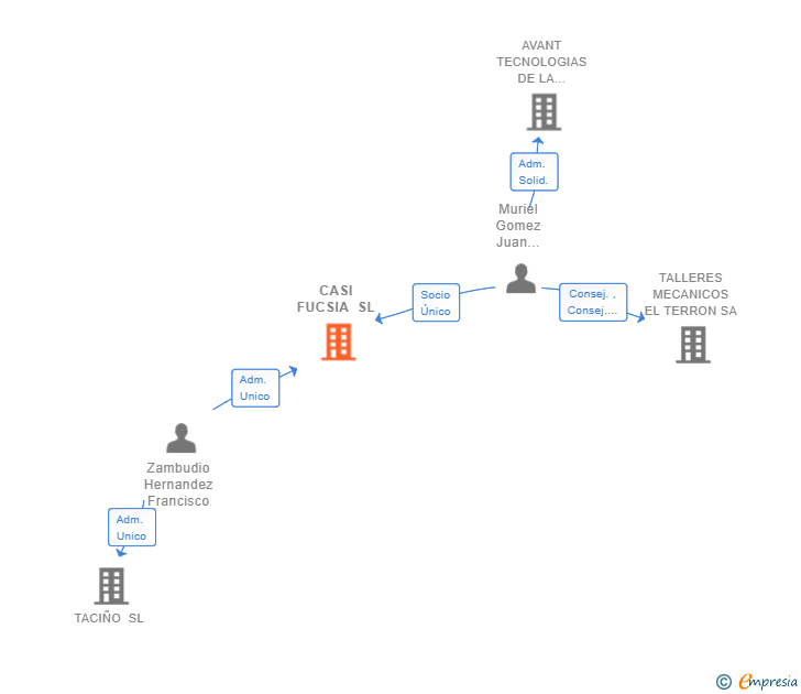 Vinculaciones societarias de CASI FUCSIA SL