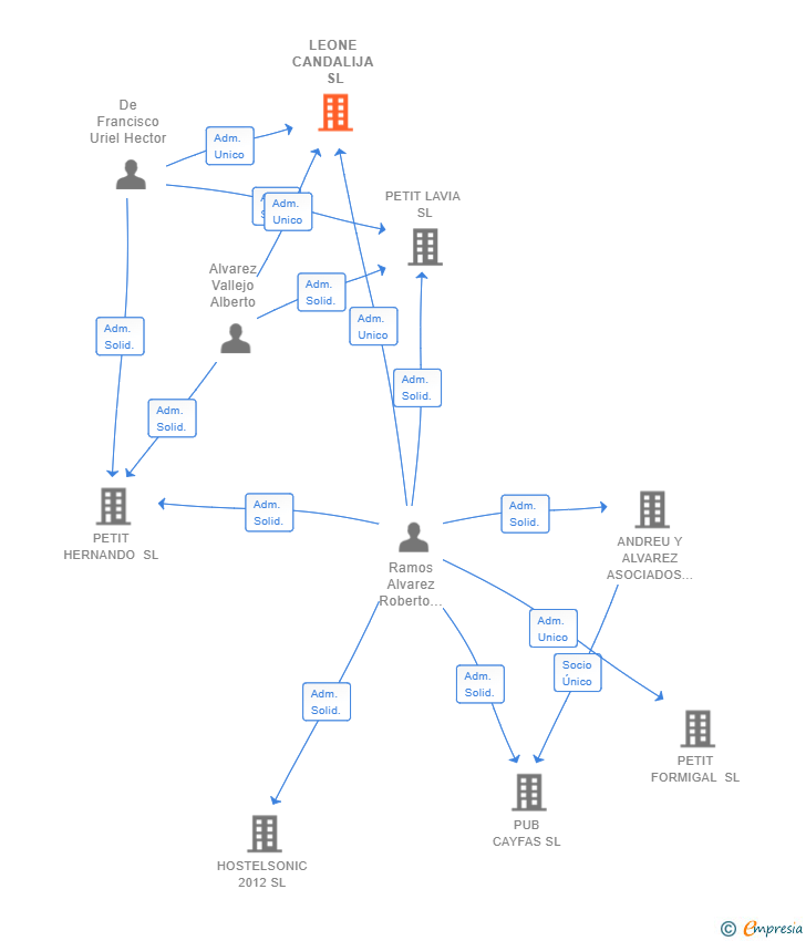 Vinculaciones societarias de LEONE CANDALIJA SL