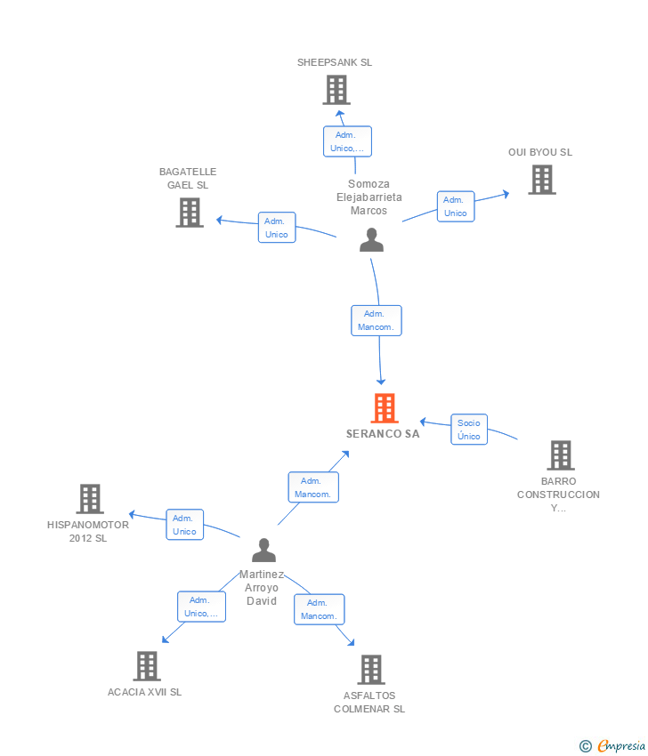 Vinculaciones societarias de SERANCO SA
