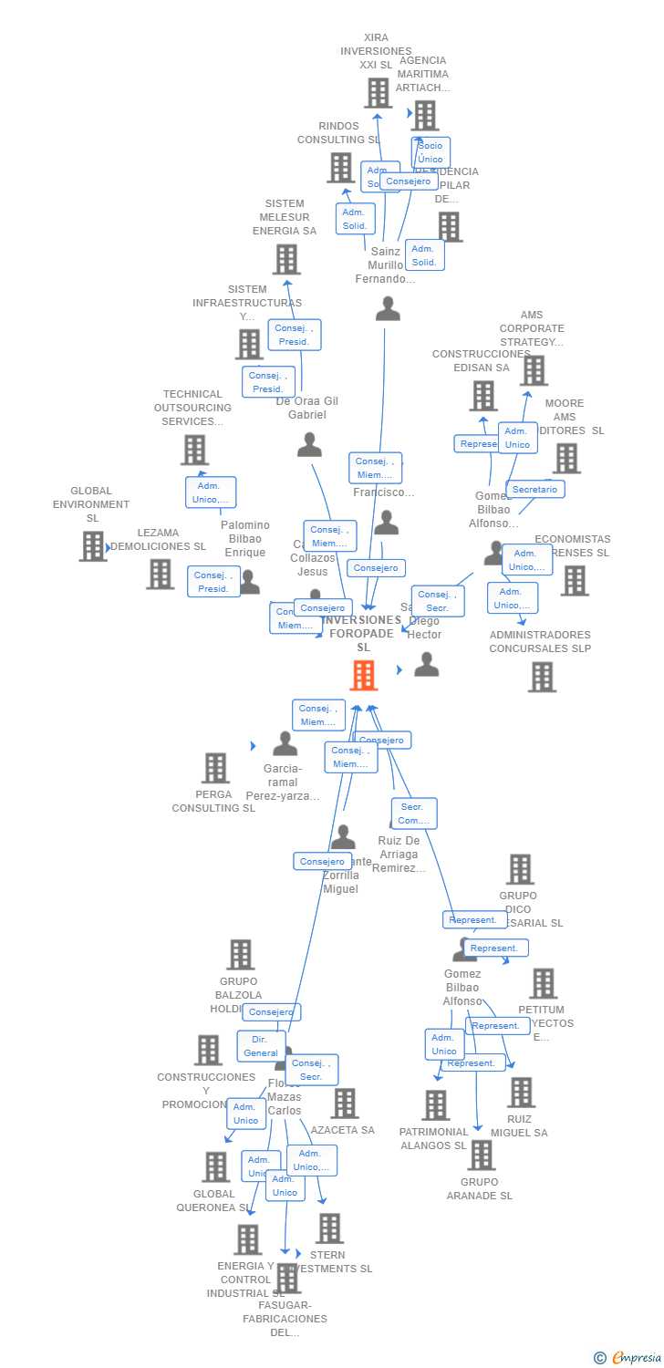 Vinculaciones societarias de INVERSIONES FOROPADE SL