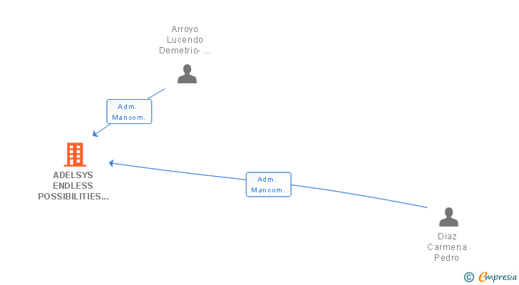 Vinculaciones societarias de ADELSYS ENDLESS POSSIBILITIES SL