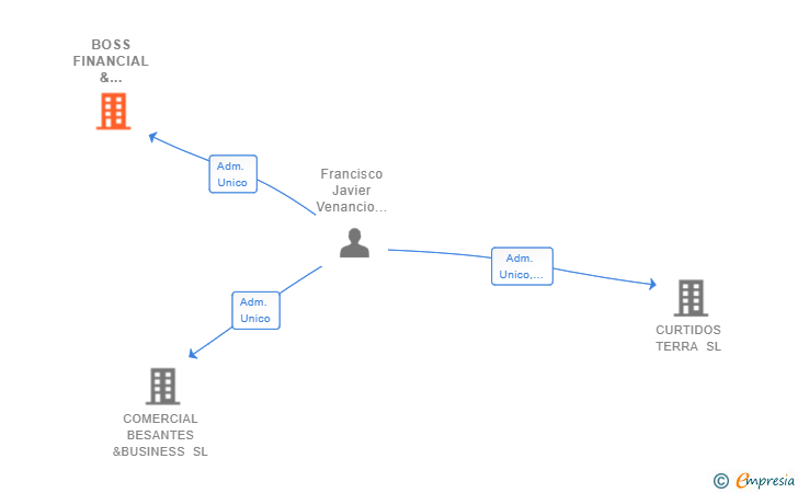 Vinculaciones societarias de BOSS FINANCIAL & TRADING SL