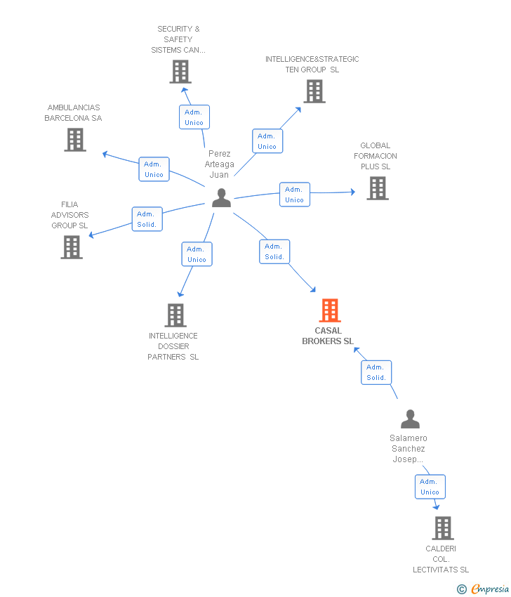 Vinculaciones societarias de CASAL BROKERS SL