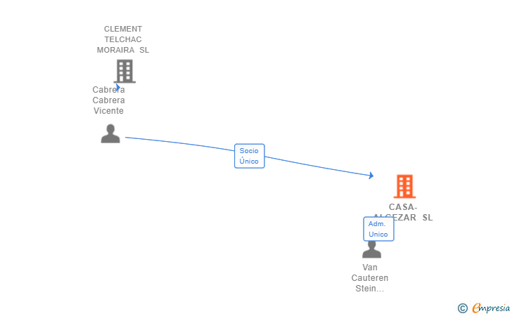 Vinculaciones societarias de CASA-ALGEZAR SL