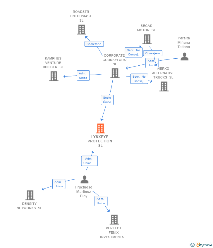 Vinculaciones societarias de LYNXEYE PROTECTION SL