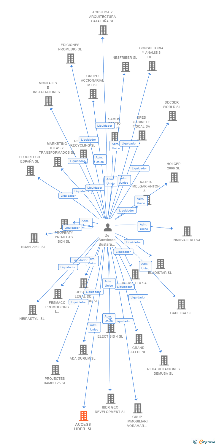 Vinculaciones societarias de ACCESS LIDER SL