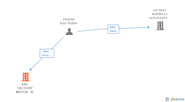 Vinculaciones societarias de ARC FACTORY MOTOR SL