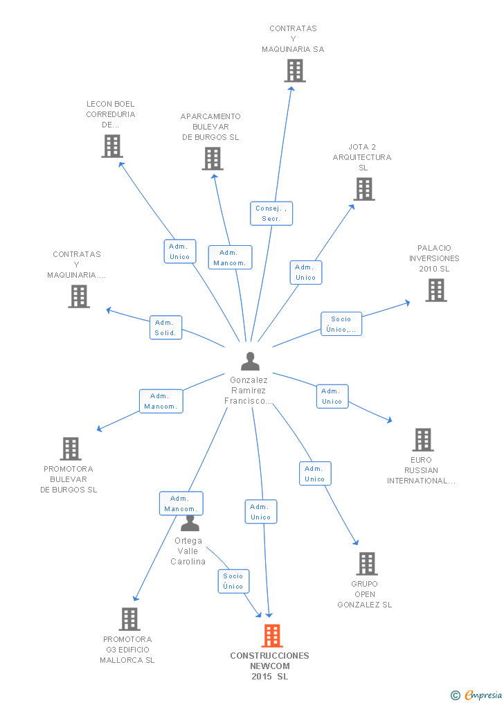 Vinculaciones societarias de CONSTRUCCIONES NEWCOM 2015 SL