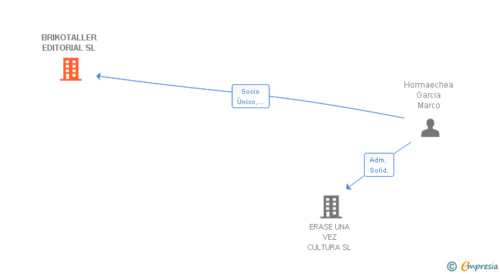 Vinculaciones societarias de BRIKOTALLER EDITORIAL SL