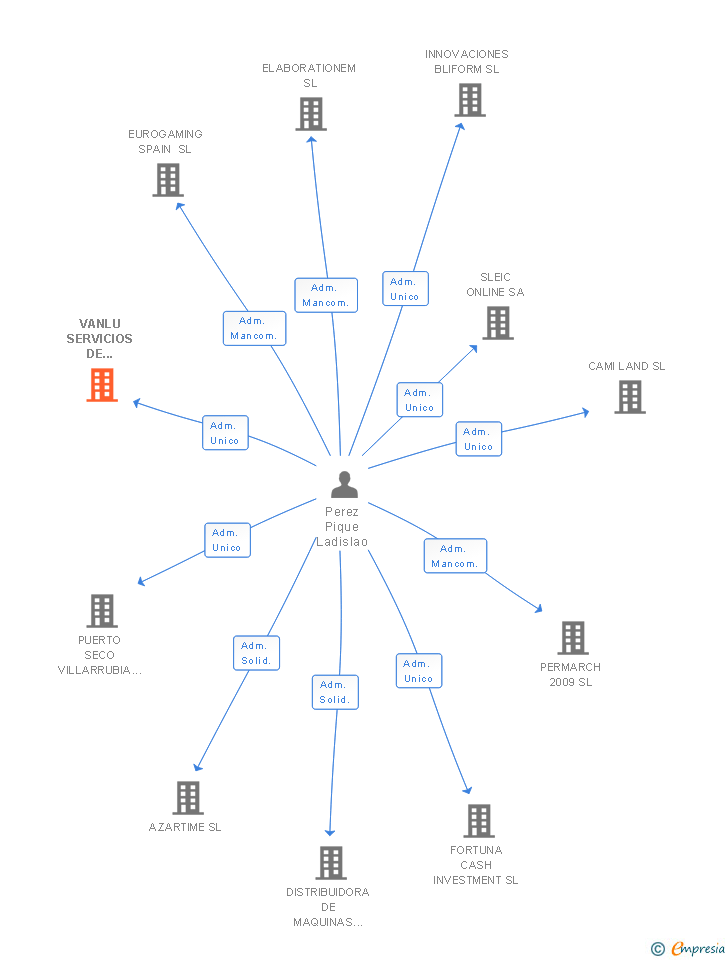 Vinculaciones societarias de VANLU SERVICIOS DE CONSULTORIA SL
